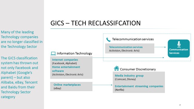 GICS Tech Reclassification