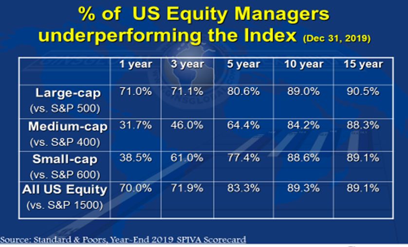 Equity Managers Under performing Index 2019