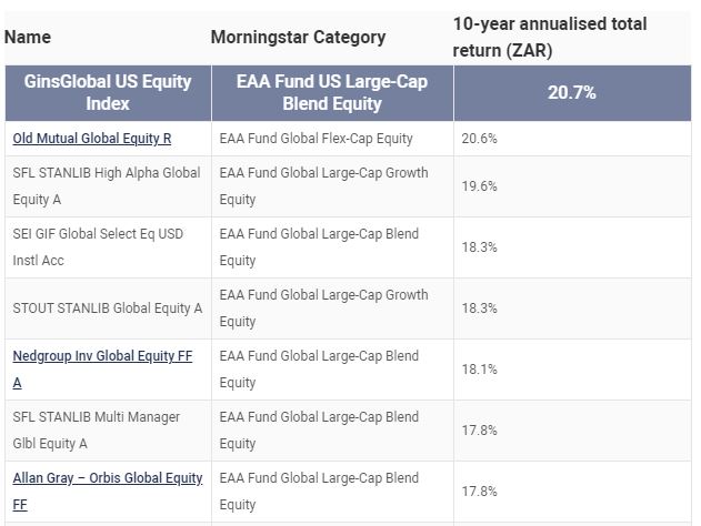 Top Performing Fund in SA