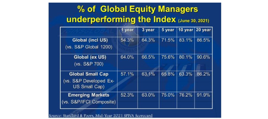 Indexing Continues to Outperform Active Funds